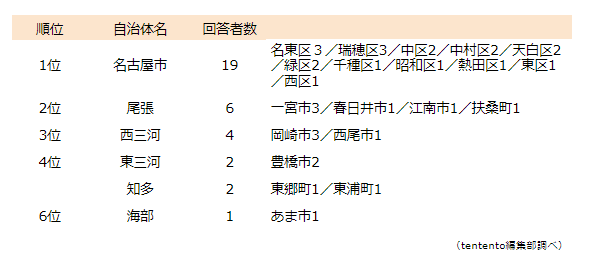 名古屋転勤で住むなら何区 転勤族の多いおすすめエリアを転勤族35名に聞きました